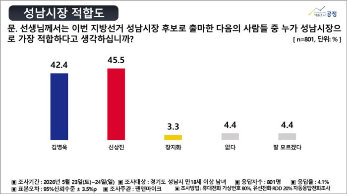신상진 성남시장후보, 또 ‘전세역전’ 여론조사 - 성남시장 적합도, 신상진 45.5% 김병욱 42.4% -
