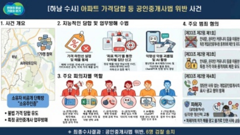경기도, 하남 아파트 카톡 집값담합·중개사 영업방해 6명 검찰 송치
